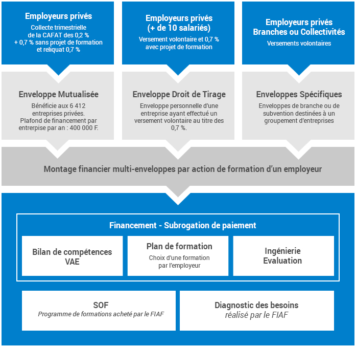 fonctionnement enveloppes