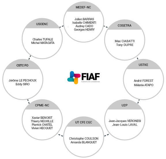FIAF conseil administration 2023